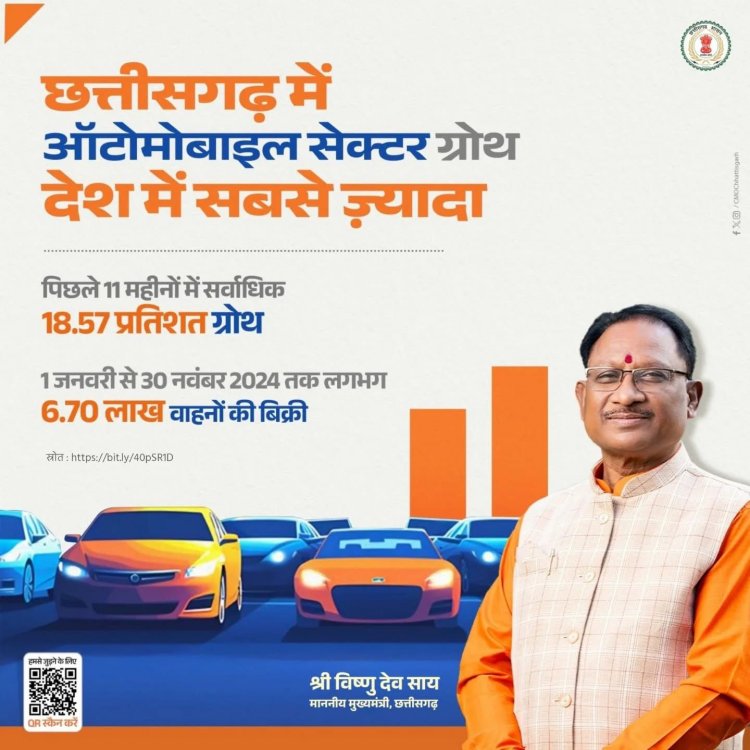 पिछले 11 महीनों में 18.57 प्रतिशत के साथ ऑटोमोबाइल सेक्टर में छत्तीसगढ़ ने देश में सबसे ज्यादा वृद्धि दर्ज की है।