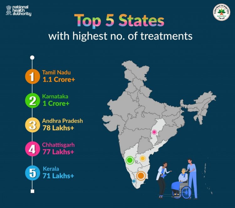आयुष्मान भारत योजना के क्रियान्वयन में देश के अग्रणी राज्यों में शामिल है छत्तीसगढ़….