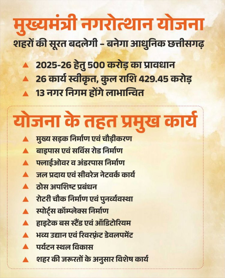 मुख्यमंत्री नगरोत्थान योजना से बदलेगी शहरों की सूरत और सीरत: मुख्यमंत्री विष्णु देव साय