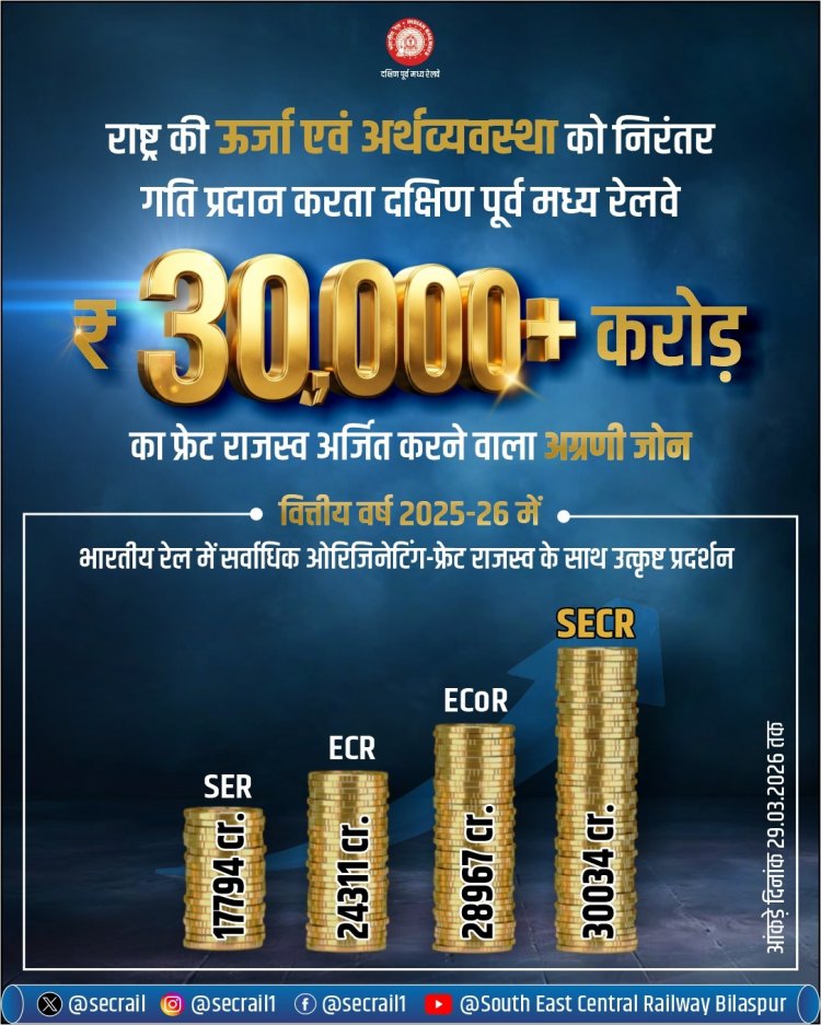 दक्षिण पूर्व मध्य रेलवे ने ₹30,000 करोड़ से अधिक मूल माल राजस्व अर्जन कर स्थापित की नई उपलब्धि !