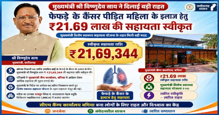 मुख्यमंत्री साय ने कैंसर पीडि़त महिला के उपचार हेतु स्वीकृत की 21.69 लाख की सहायता, रायपुर में होगा उपचार