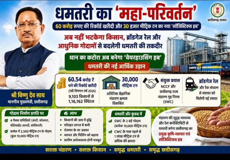  ​धमतरी का 'महा-परिवर्तन': 60 करोड़ रुपए की रिकॉर्ड खरीदी और 30 हजार मीट्रिक टन का नया 'लॉजिस्टिक्स हब'