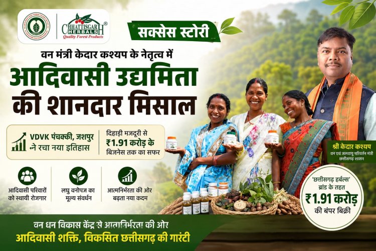 वन मंत्री केदार कश्यप के नेतृत्व में आदिवासी आर्थिक सशक्तिकरण की मिसाल: जशपुर के वन धन विकास केंद्र ने खड़ा किया ₹1.91 करोड़ का कारोबार