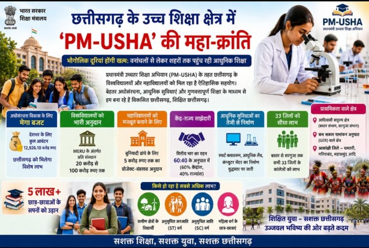​छत्तीसगढ़ के उच्च शिक्षा क्षेत्र में ‘PM-USHA’ की महा-क्रांति….